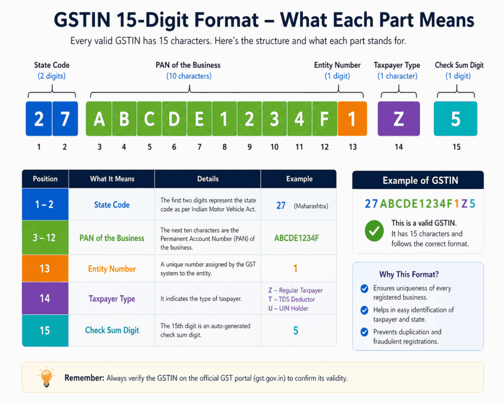 GSTIN format breakdown – 15-digit GST identification number structure explained